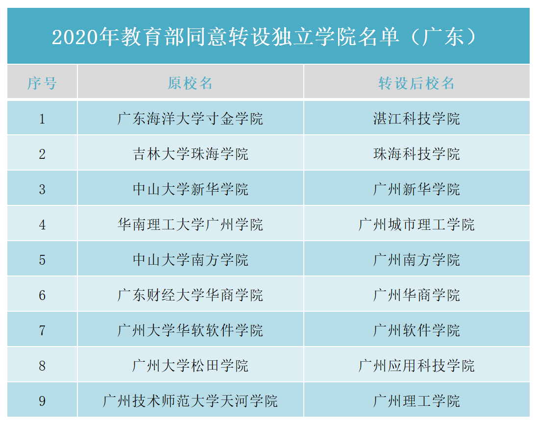 廣東2020年獨立學院轉設情況2021年新增9所本科大學