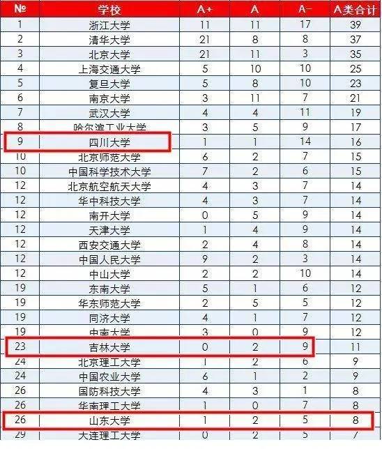 原創山東大學四川大學吉林大學同為985的山川吉誰發展更好