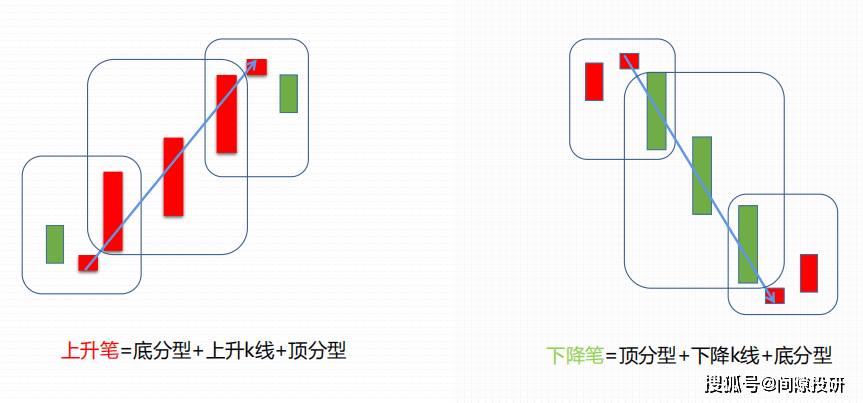 底分型 k線 頂分型是為上升筆,頂分型 k線 底分型是為下降筆.