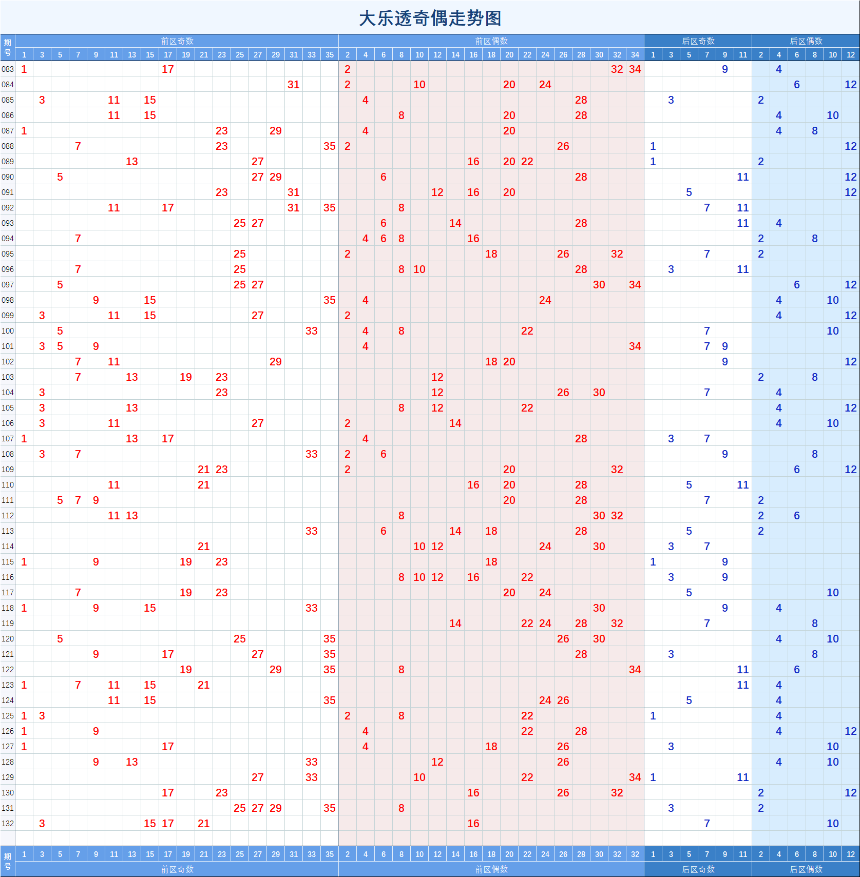 大乐透走势图号码定位图片