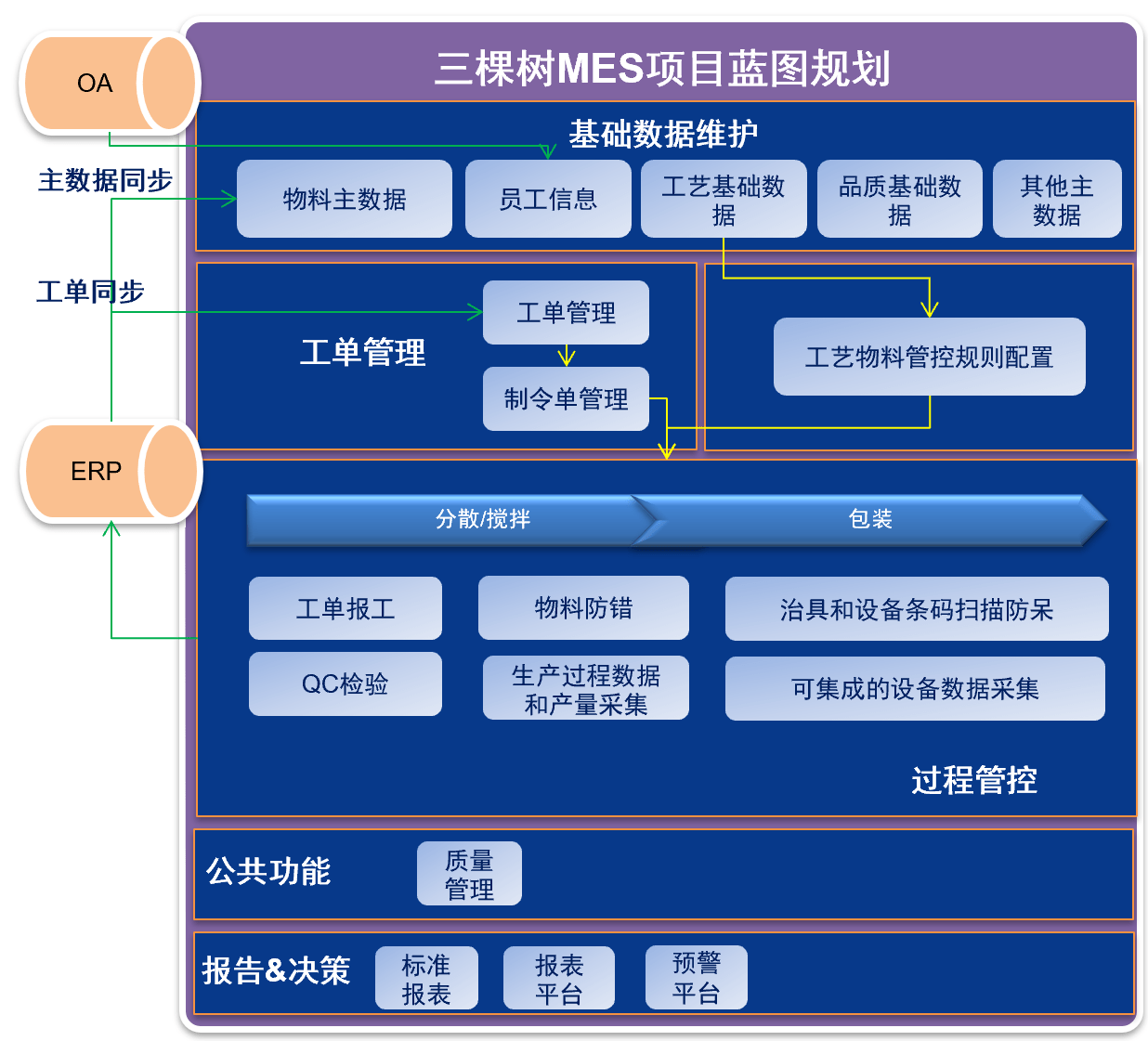 三棵树mes项目蓝图规划