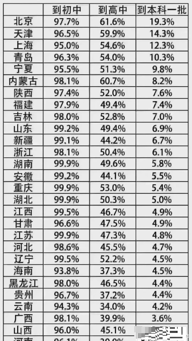 中国各省相对应升学率!看看,初升高,高升大各省数据