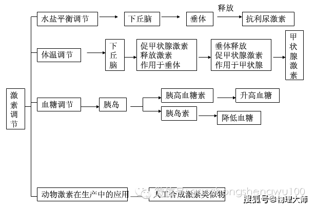 高中生物必修三期末重點知識點思維導圖大總結收藏