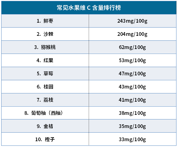 水果维c之王不是柠檬而是它这几类人要注意
