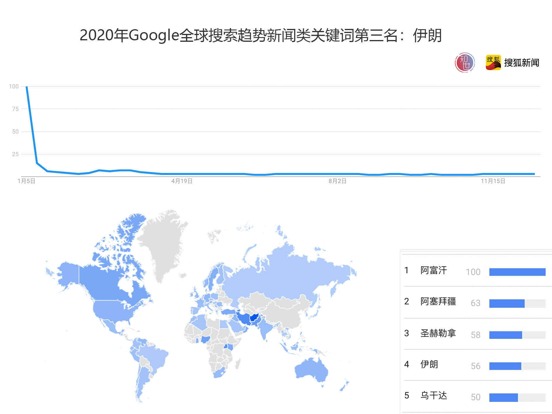 （图：2020谷歌全球搜索新闻类关键词第三名：伊朗）全球谷歌搜索趋势新闻