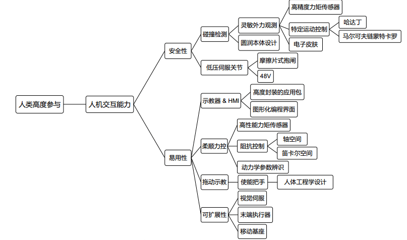 協作機械臂的設計解析及應用介紹珞石機器人研發中心繫統工程師任賾宇