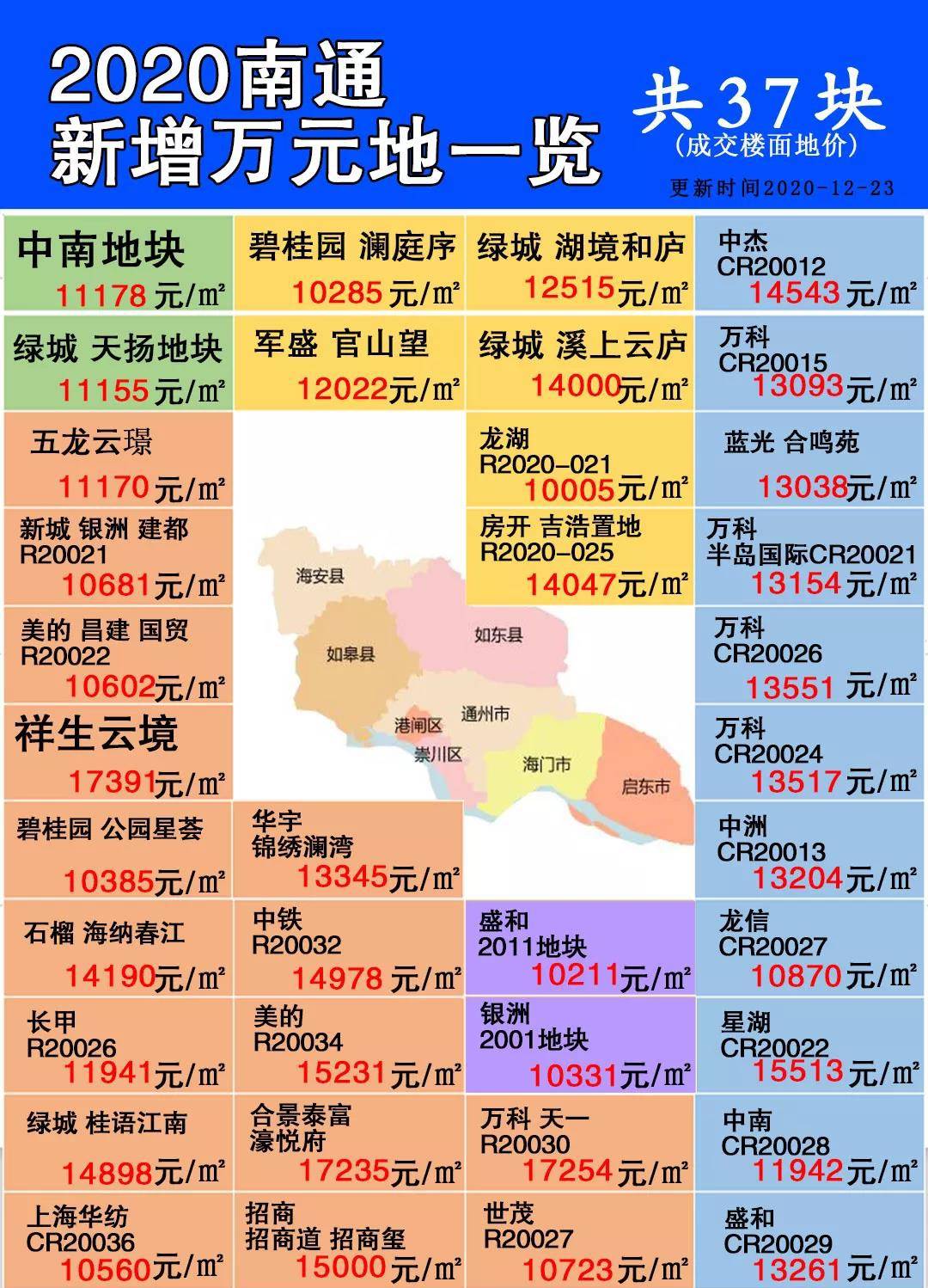 2021年南通土拍新旅程!19宗宅地1月挂出!门槛最高:18470元/㎡起拍!