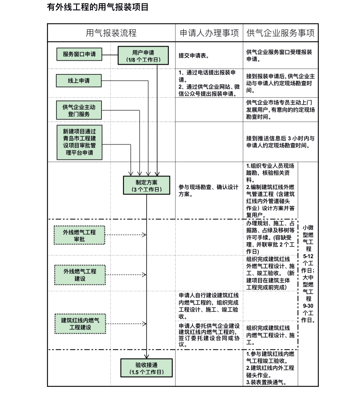 三,非居民用户用气报装办理流程图(详见下页图)埃维燃气(莱西市,平度
