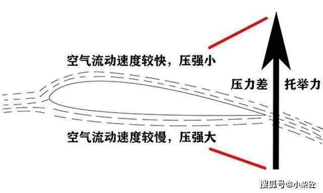 原创飞机起飞原理是什么全球最大运输机霸气升空两大要素或是关键