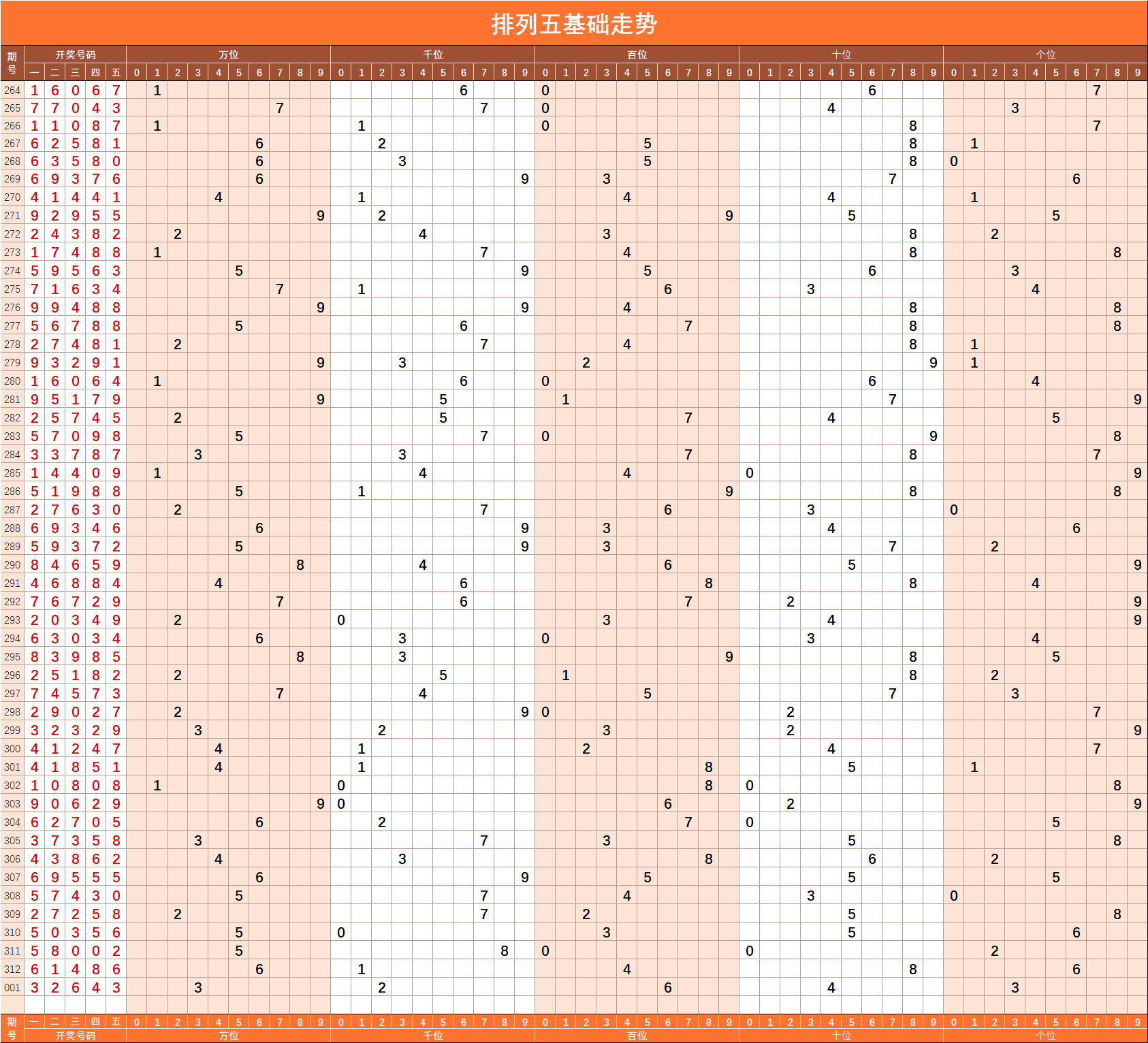 排列五【001】期基础走势图