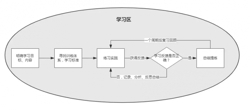 是什么,决定了你公考能不能上岸(终极学习法—费曼学习法)