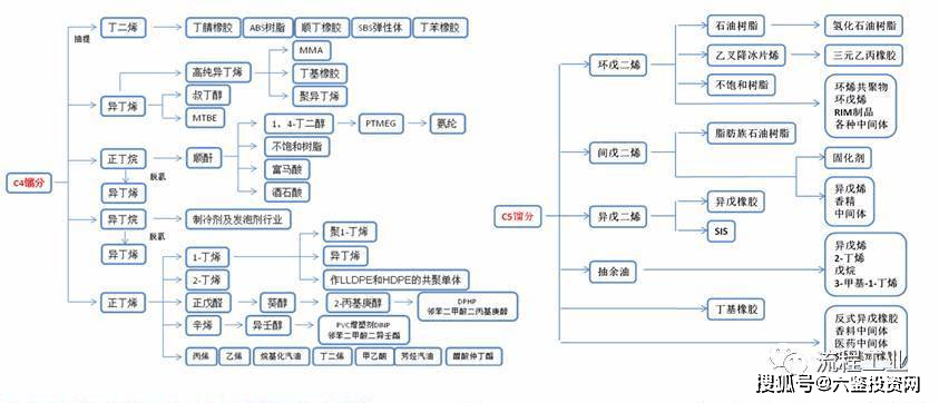 c4c5及重芳烃综合利用技术