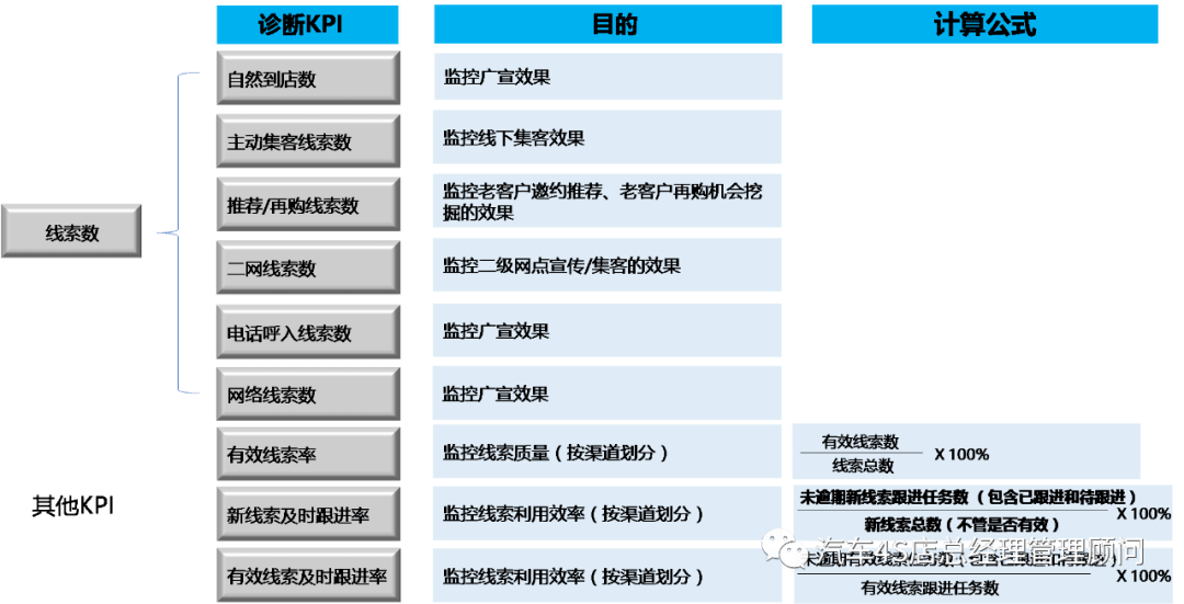 汽車4s店銷售數據管理課程數據管理及相關kpi指標定義