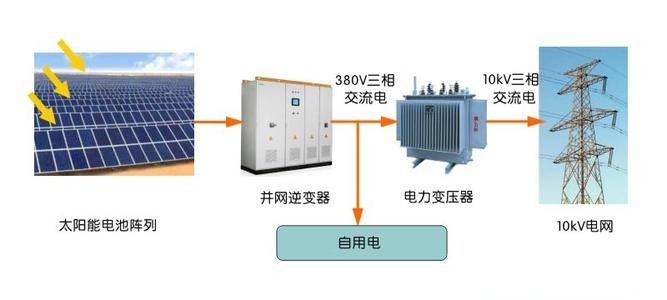 光伏并网发电系统接入电网方案_手机搜狐网