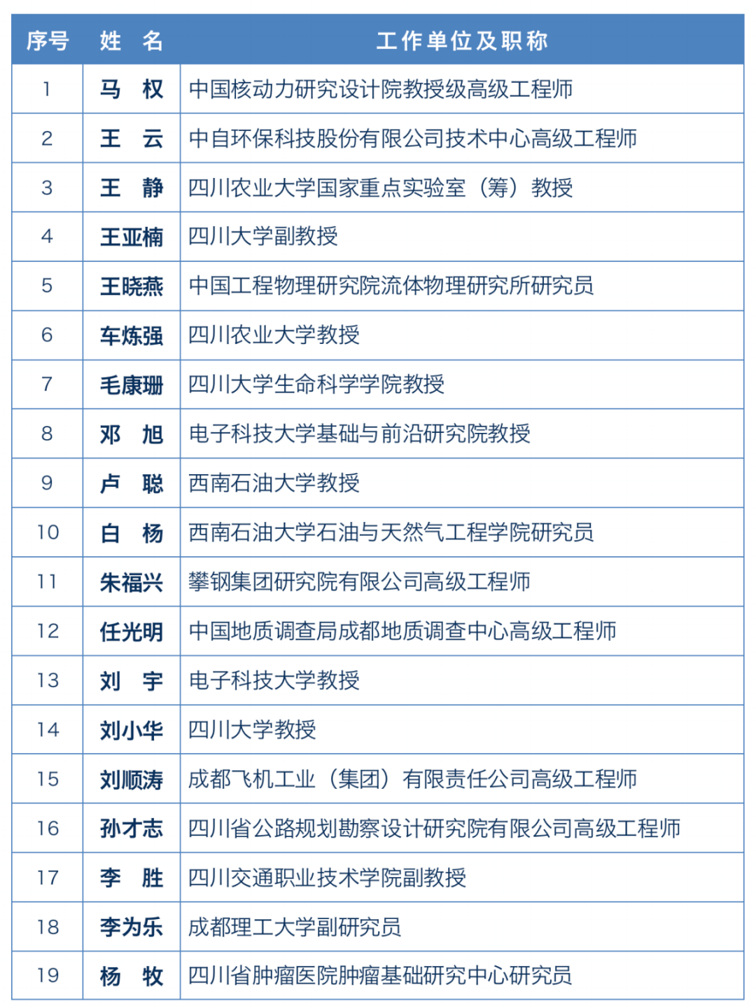 第十五届四川省青年科技奖获奖者名单公布