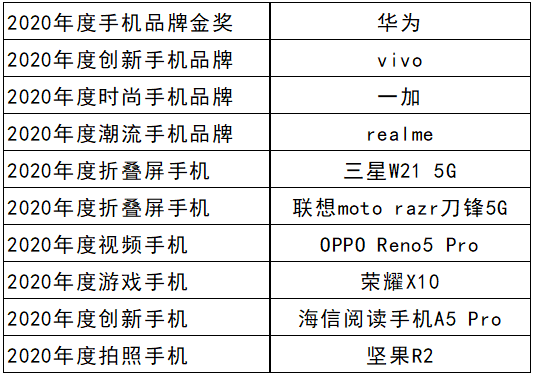 其中,華為榮獲 2020年度手機品牌金獎,vivo榮獲2020年度創新手機品牌