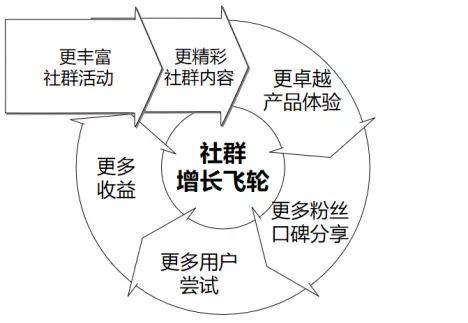 社群正向增長飛輪,用運營視角拆解成功社群思維