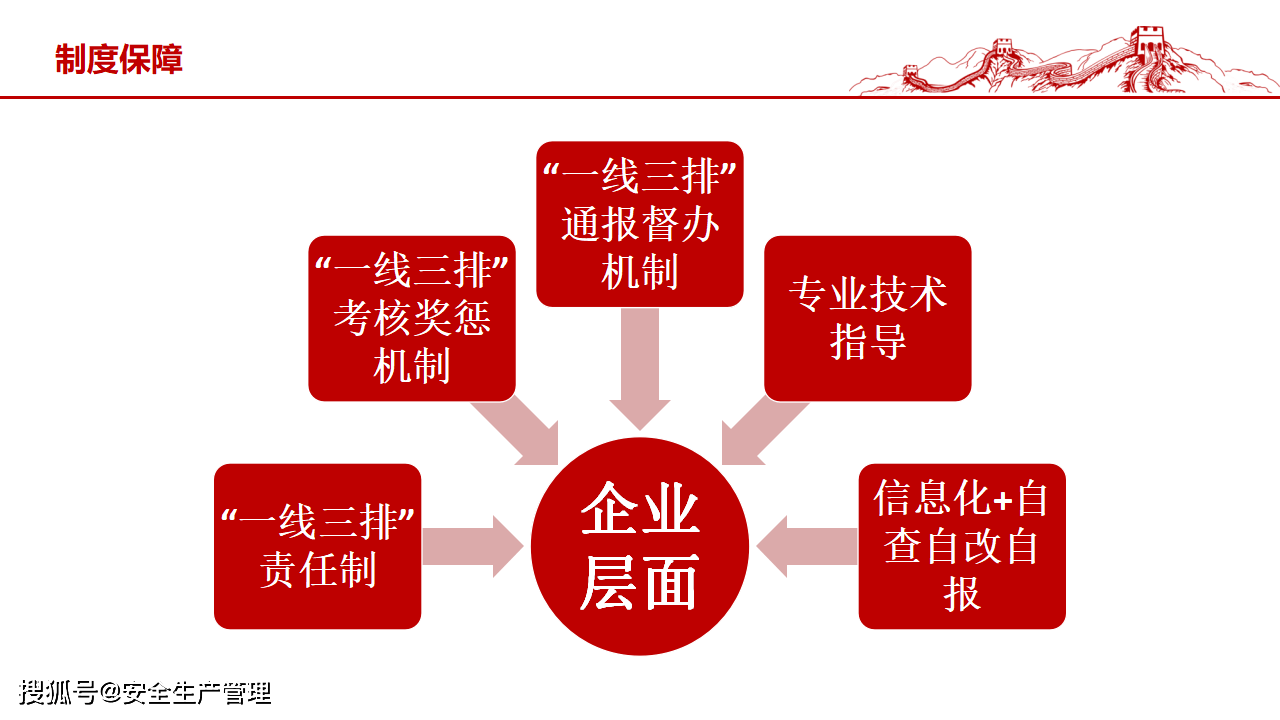 安全生产“一线三排”解读-搜狐大视野-搜狐新闻