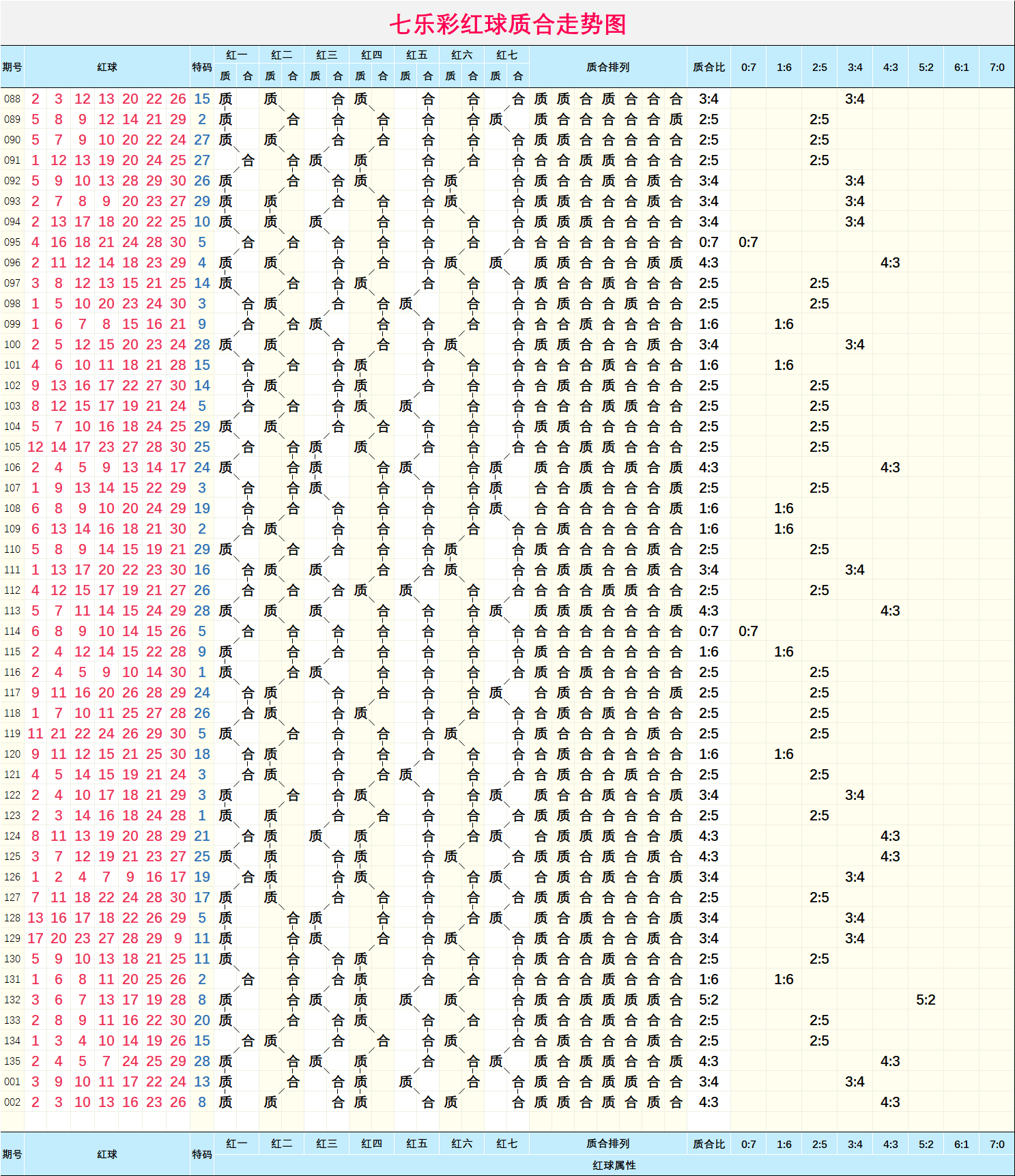 七乐彩002期号码定位走势图