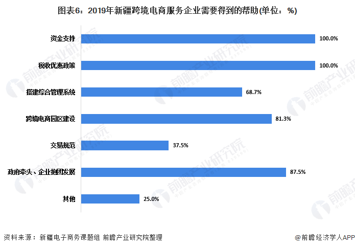 原创2020年新疆跨境电商行业服务企业发展现状分析 人才缺乏制约企业