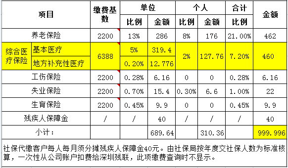 2%,個人繳交2%. 哪些人適合代繳深圳社保一檔? 1