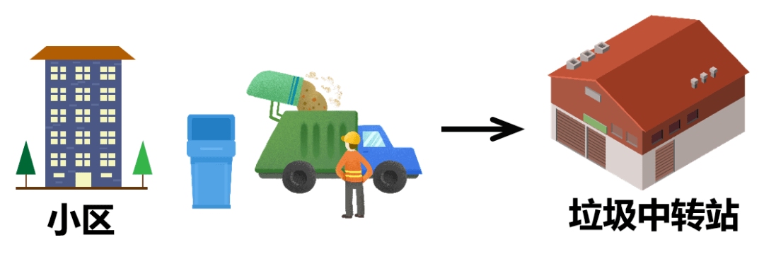 然后,环卫人员进行收集运送,送到垃圾中转站.