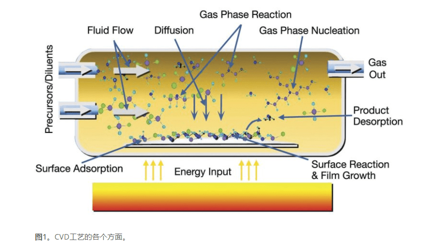 化学气相沉积法可以定义为其中通过气相吸附的前体的表面介导反应在