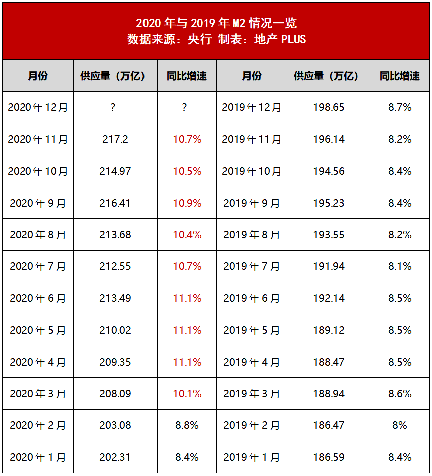 就拿最具代表性的m2(广义货币)来说,无论是供应量还是同比增速,2220