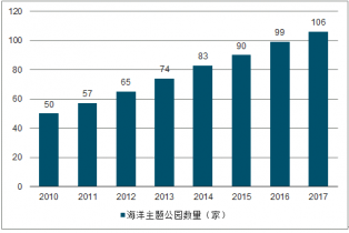 2021-2027年中国海洋主题公园行业发展态势与投资战略报告