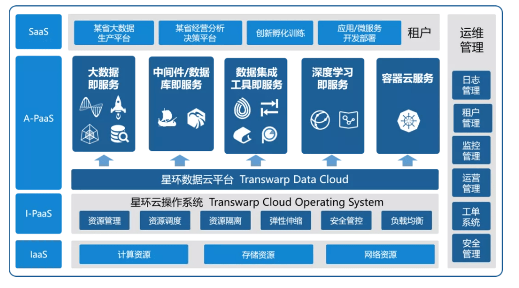 案例】揭秘云原生优秀实践:星环科技&运营商容器化大数据能力开放平台