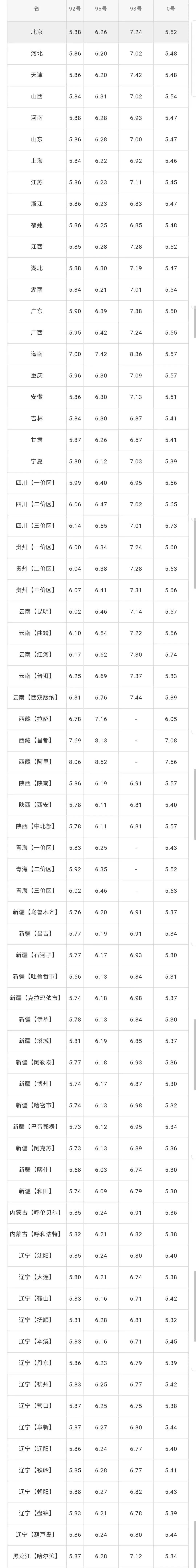 全國油價調整信息:1月11日調整後:92,95號汽油價格表_柴油