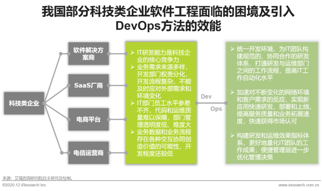 2020年中国DevOps应用发展研究报告_企业