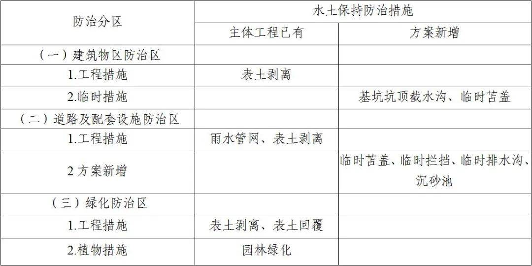 五洲觀瀾五期工程建設項目水土保持方案報告表的公示公告