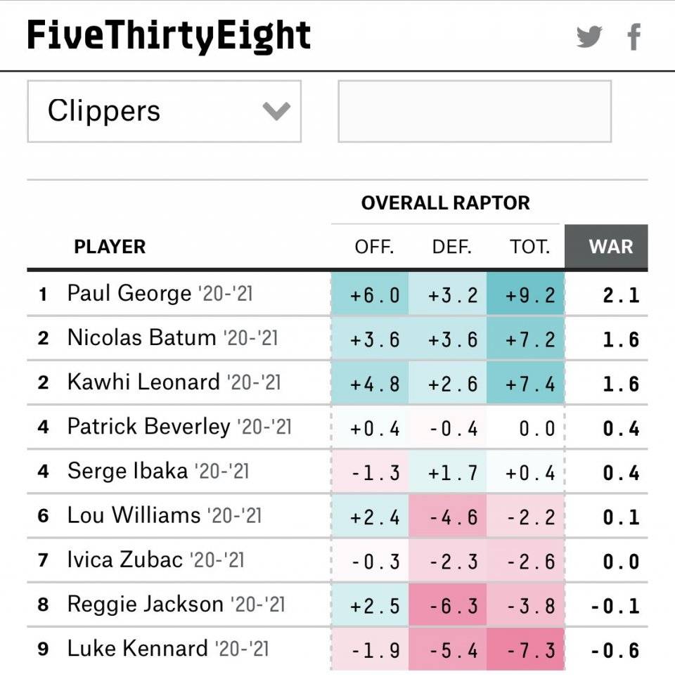 2亿换来3.6分,快船256万得10.3分,他攻防效率伦纳德相同_巴图姆