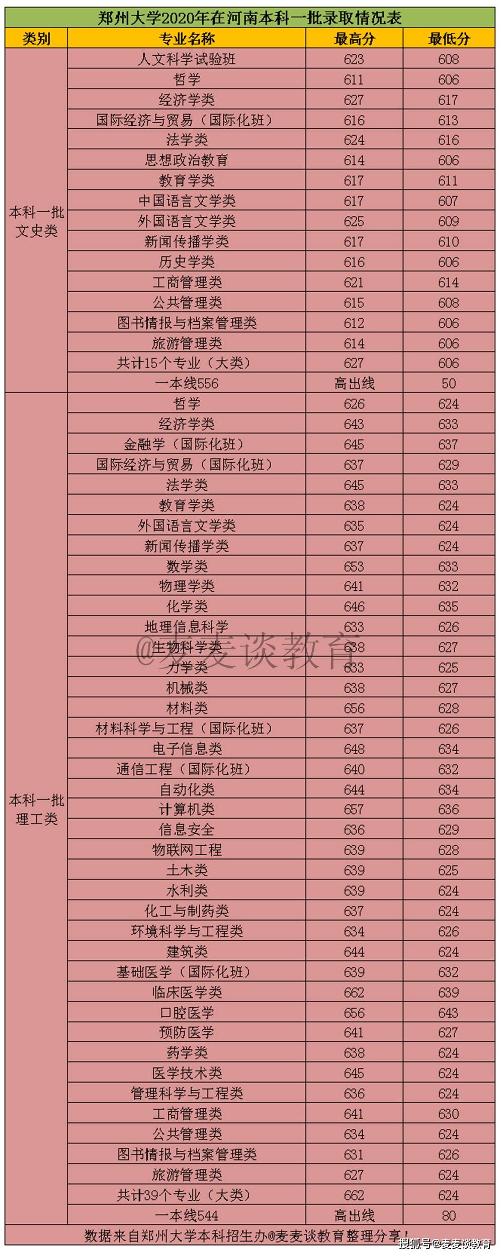 医学类大学在河南录取分数线_医学院在河南录取学校排名_河南医学类大学排名及分数线