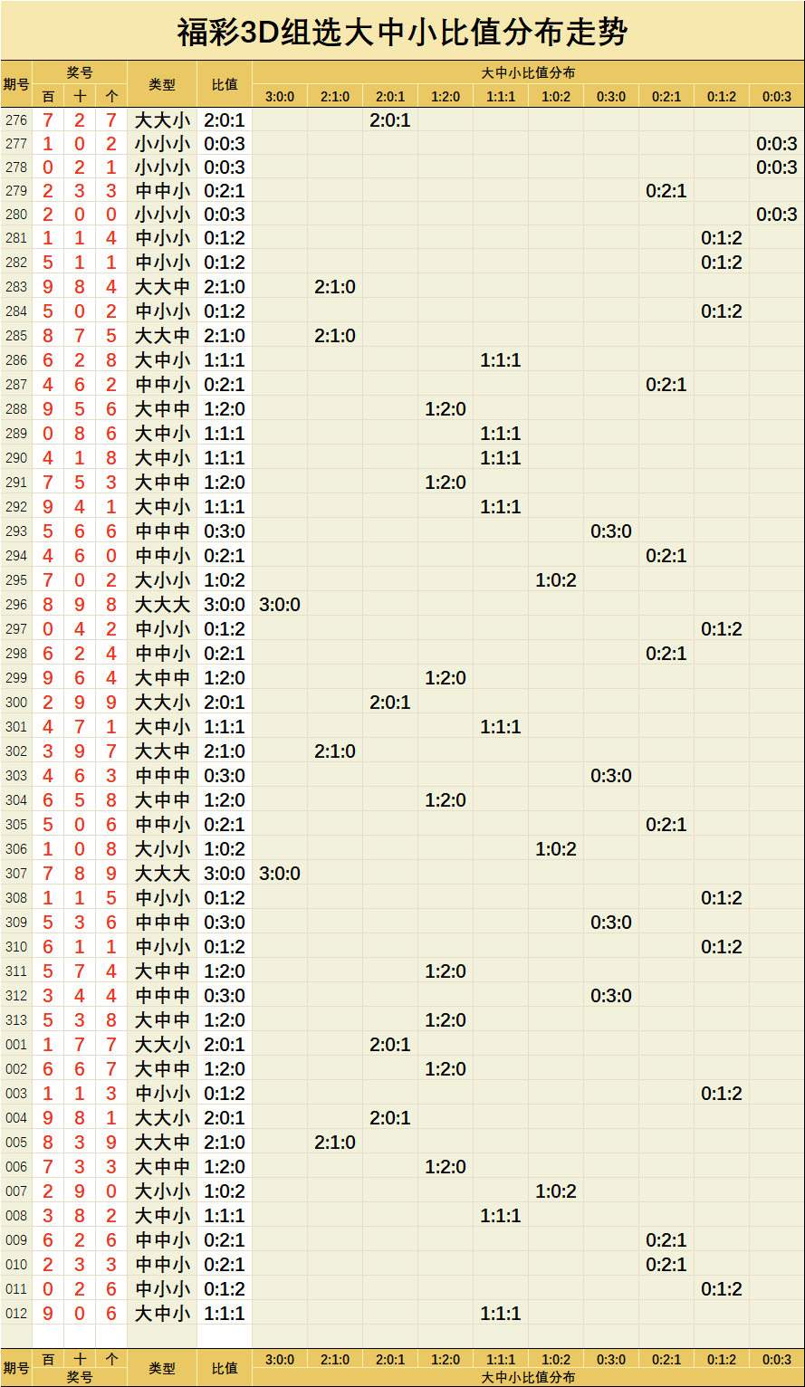 福彩3d【012】期直选组选指标走势图_比值
