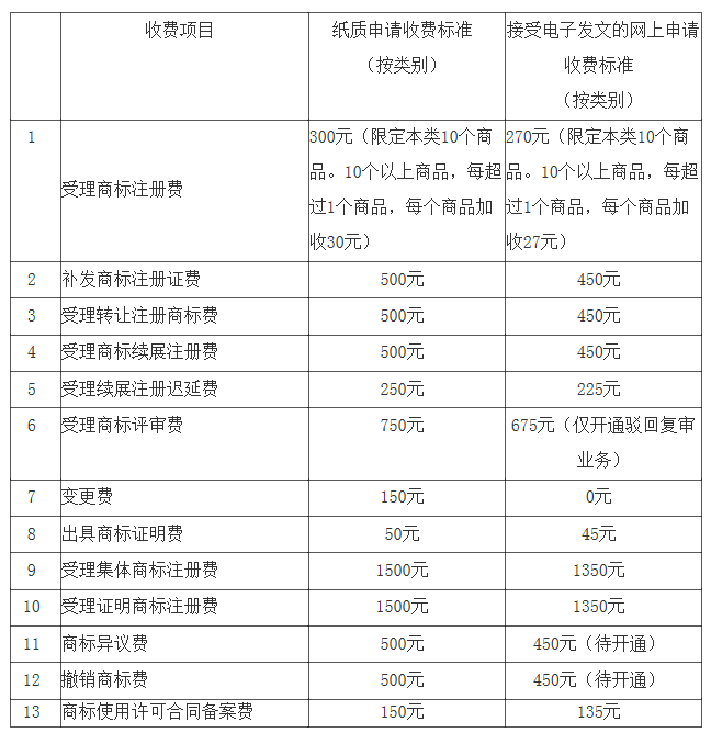 註冊商標收費怎麼參差不齊呢?你知道多少?