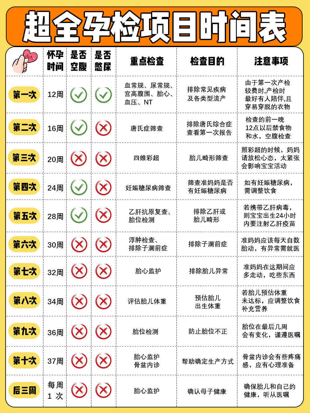 孕期产检一览表(孕期140周检查项目)-第2张图片-鲸幼网