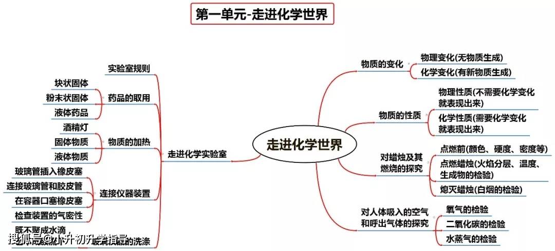 期末複習|九年級化學知識大梳理,附思維導圖,提分必看!_成績