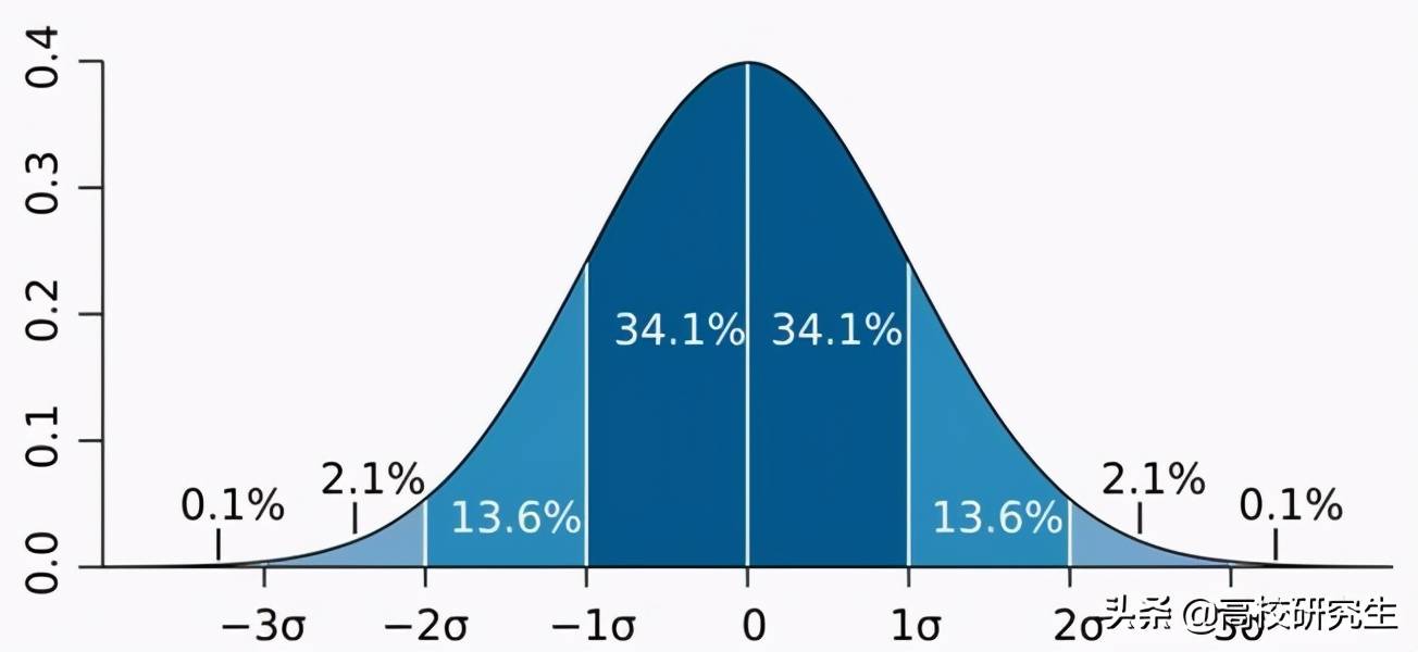 中南大学要求学生成绩符合正态分布,其实这里面也有隐情