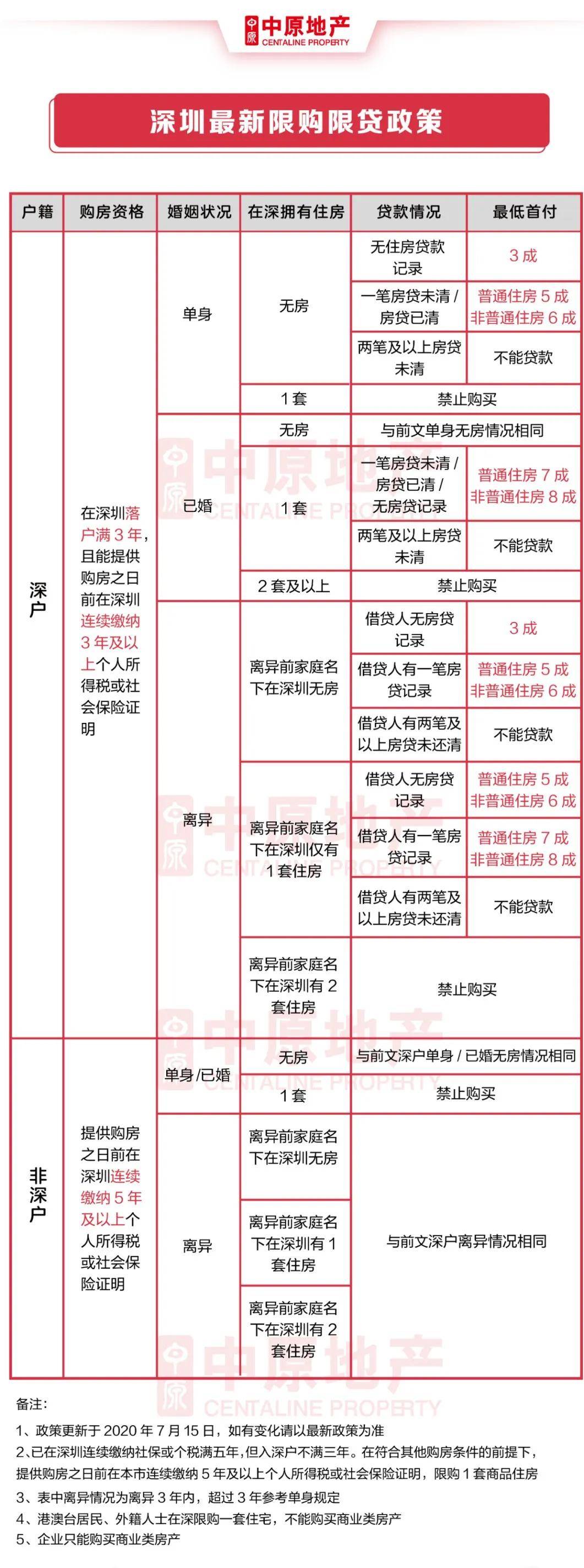 全網最全深圳最新購房政策二手房買賣稅費表限購政策公積金