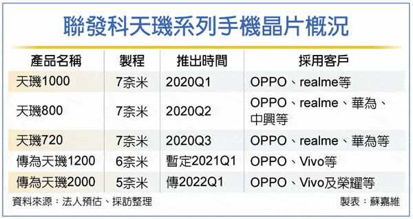 集成|联发科天玑2000或年底发布，1月将推次旗舰芯