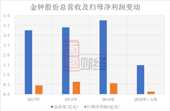 晋中IPO:综合毛利率高于行业平均水平,独立客户获取能力导致监管查询