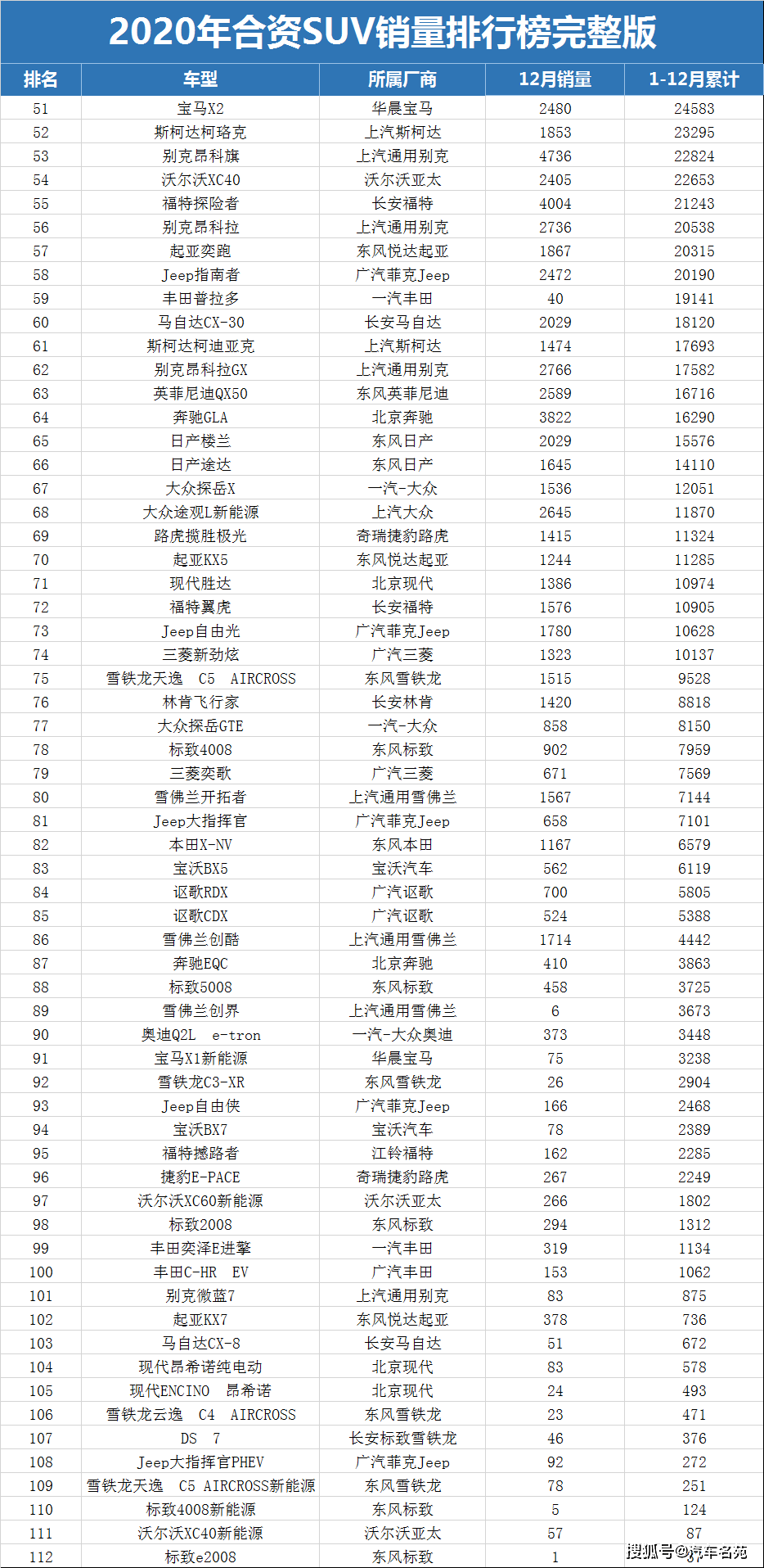 最新2020年合资suv销量排行榜出炉1112名你的爱车排第几