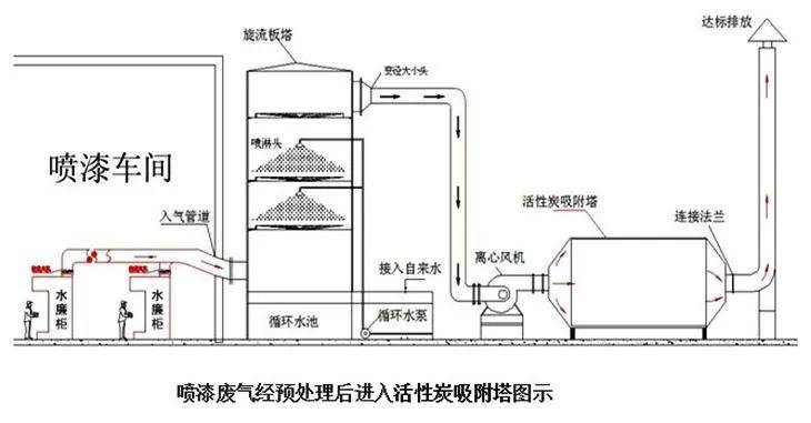 【知識庫】技術解析 | 87種廢氣處理工藝流程圖_吸附