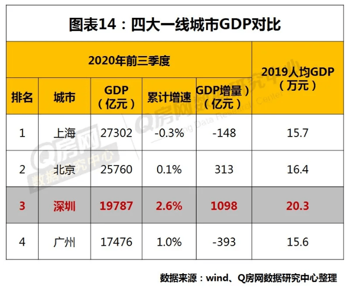 2020年深圳南山区gdp多少_收藏 一文读懂2021年深圳市发展现状 经济篇 2020年GDP全国第三 固定资产投资额(3)