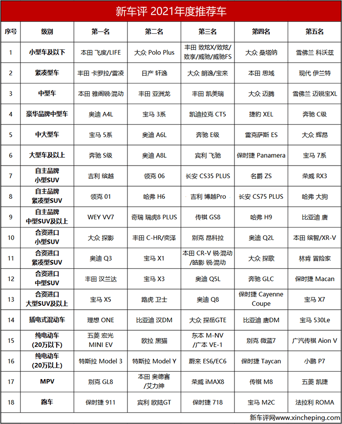 新车评21年度车推荐 18个级别 最值得买的102台车 威驰