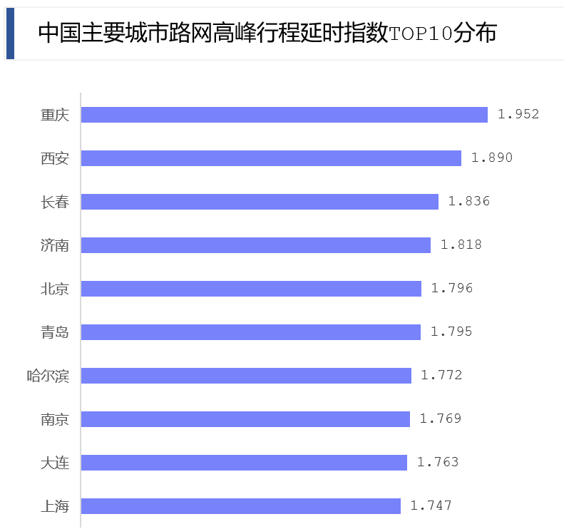 《高德地图2020年度交通报告：“全国十大热门上班路”出炉》