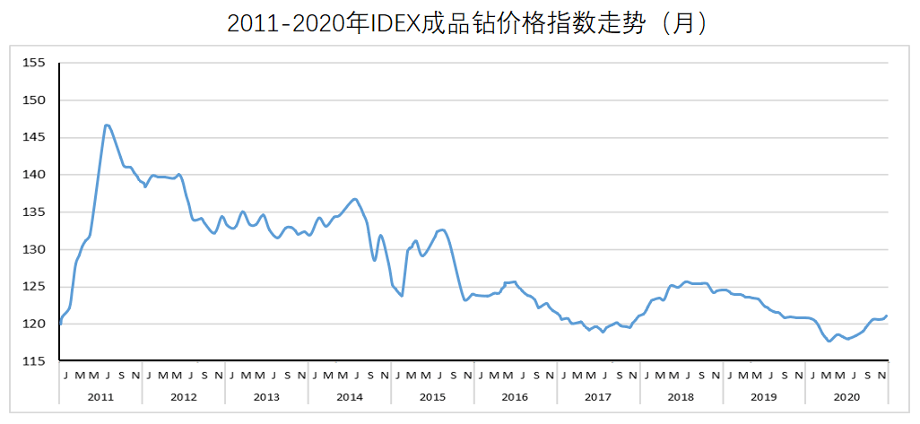 4~0.5,而其它尺寸的钻石价格则都出现一定下降.