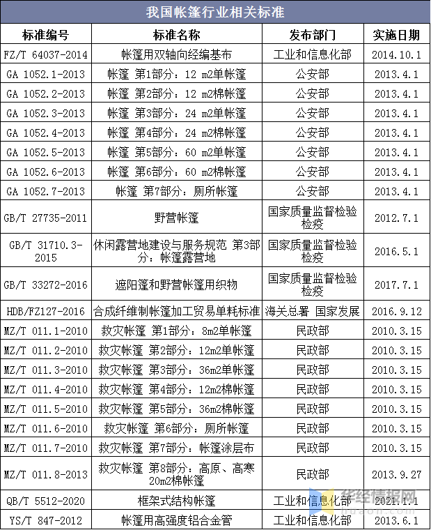 2020BB电子 BB电子游戏年中国帐篷分类、市场规模、相关标准及竞争格局分析(图6)